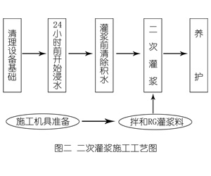 顺德灌浆料施工工艺—文字完整版